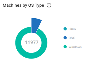 Machines by OS type